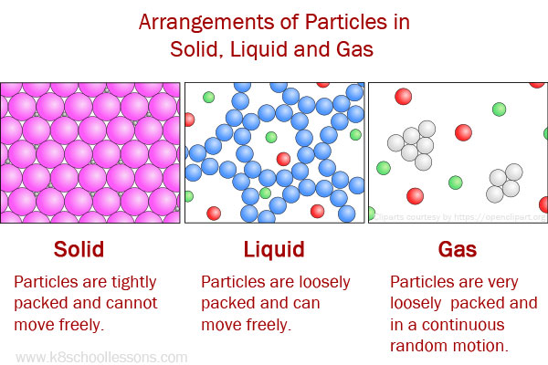 particles arrangement