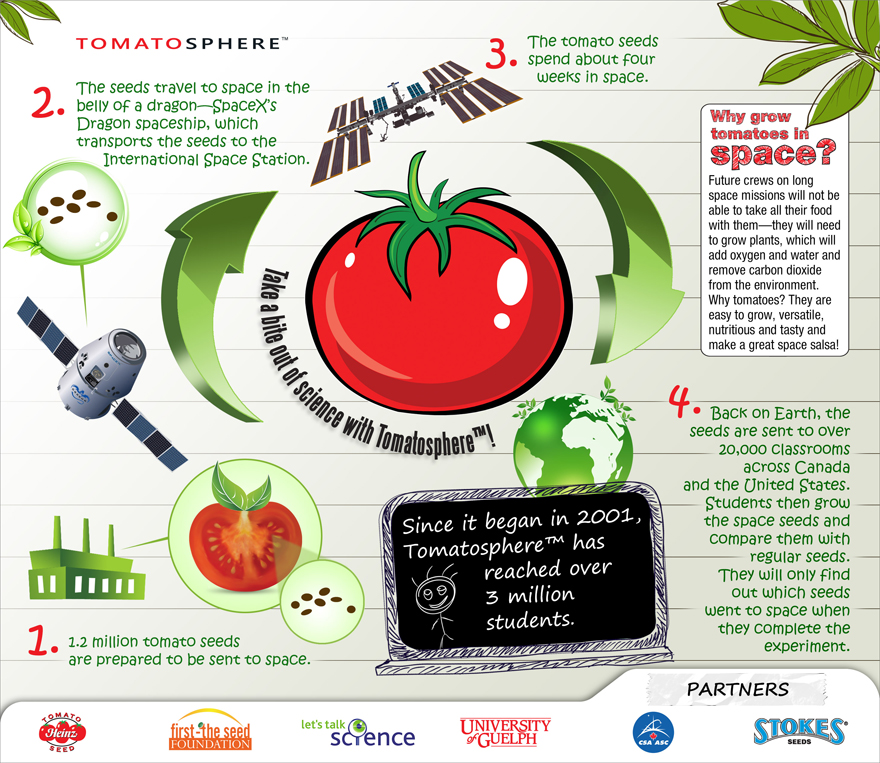 tomatosphere
